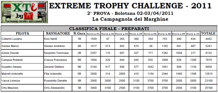 Classifica Pr - Bolotana 2011