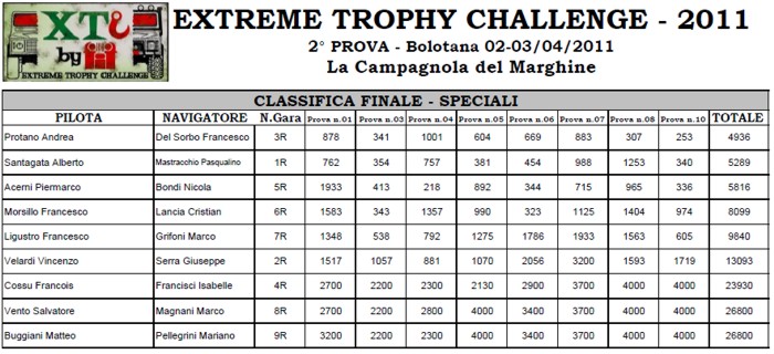 Classifica SP - Bolotana 2011
