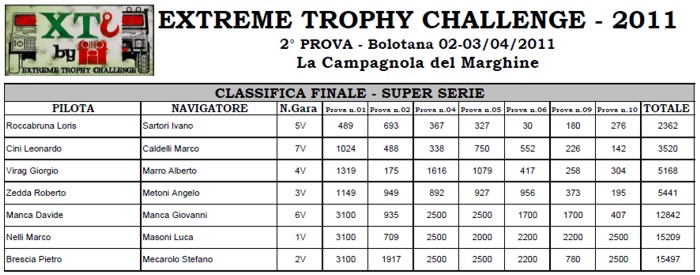 Classifica SS-Bolotana 2011